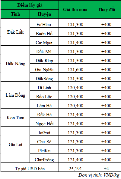 Gia ca phe hom nay_1718331882.png